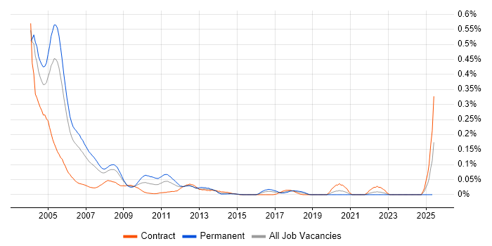 Job vacancy trend for DCOM in the City of London