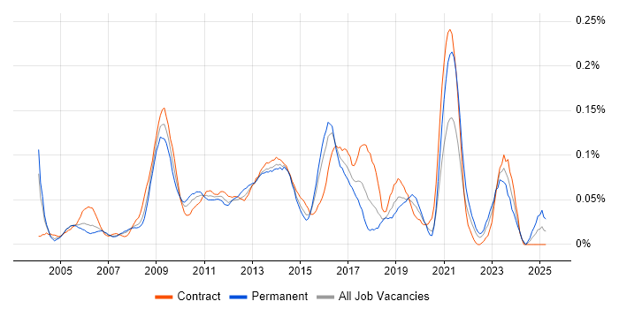 Job vacancy trend for Deadline-Driven in the City of London Job vacancy trend for Deadline-Driven in the City of London