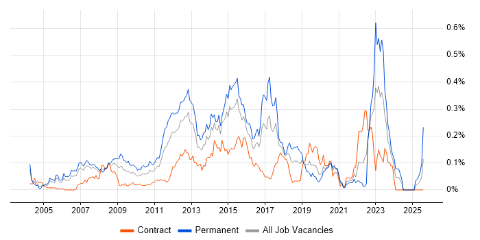 Job vacancy trend for Debian in the City of London