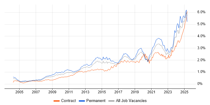 Job vacancy trend for Decision-Making in the City of London Job vacancy trend for Decision-Making in the City of London
