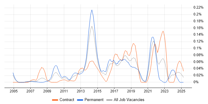 Job vacancy trend for Decision Tree in the City of London Job vacancy trend for Decision Tree in the City of London