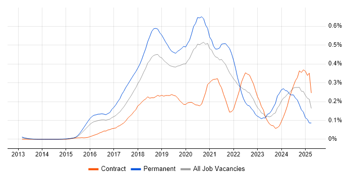 Job vacancy trend for Deep Learning in the City of London Job vacancy trend for Deep Learning in the City of London