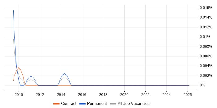 Def Stans job vacancy trend in the City of London