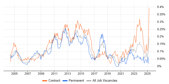 Job vacancy trend for Defect Tracking in the City of London Job vacancy trend for Defect Tracking in the City of London