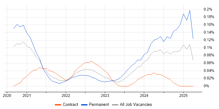 Job vacancy trend for DeFi in the City of London Job vacancy trend for DeFi in the City of London