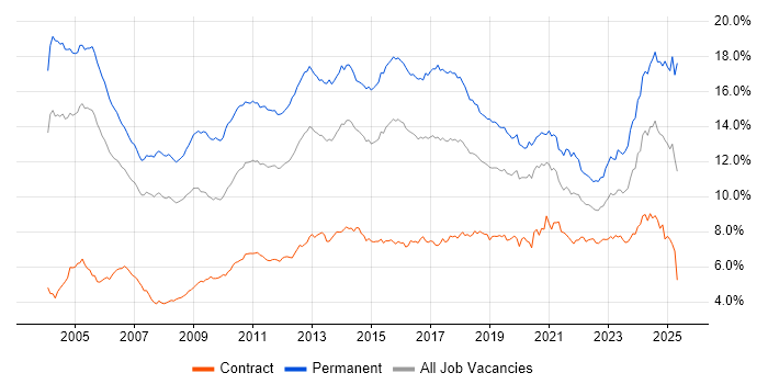Job vacancy trend for Degree in the City of London Job vacancy trend for Degree in the City of London