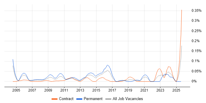 Job vacancy trend for Delivery Director in the City of London