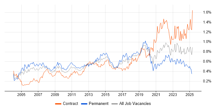 Job vacancy trend for Delivery Manager in the City of London Job vacancy trend for Delivery Manager in the City of London