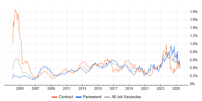 Job vacancy trend for Dell in the City of London