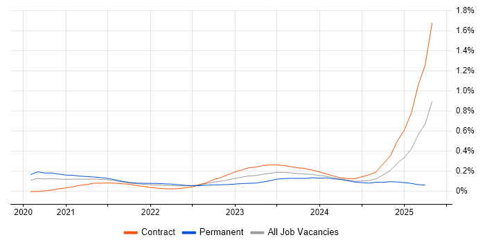 Job vacancy trend for Delta Lake in the City of London Job vacancy trend for Delta Lake in the City of London