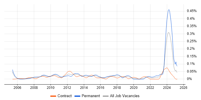 Job vacancy trend for Demand Forecasting in the City of London Job vacancy trend for Demand Forecasting in the City of London