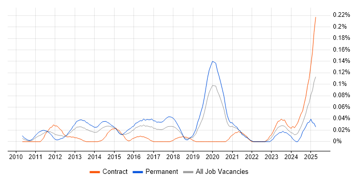 Job vacancy trend for Demand Generation in the City of London
