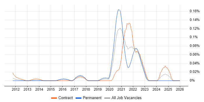 Denodo job vacancy trend in the City of London