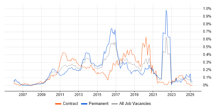 Job vacancy trend for Dependency Injection in the City of London Job vacancy trend for Dependency Injection in the City of London