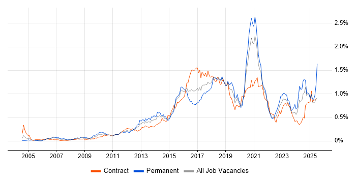 Job vacancy trend for Deployment Automation in the City of London