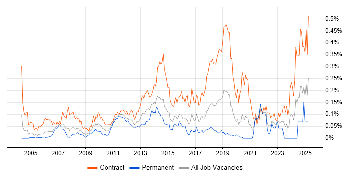 Job vacancy trend for Deployment Engineer in the City of London Job vacancy trend for Deployment Engineer in the City of London