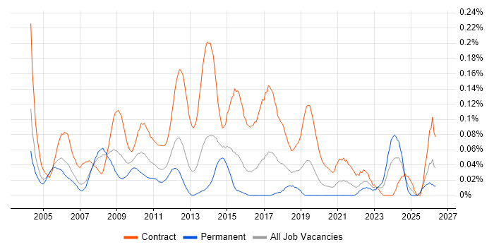 Deployment Manager job vacancy trend in the City of London