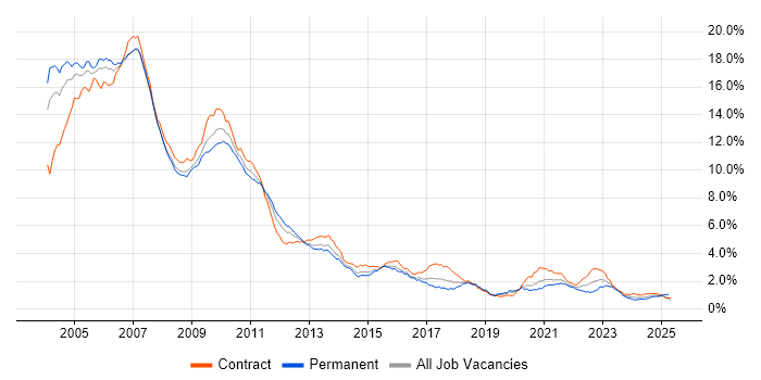Job vacancy trend for Derivative in the City of London Job vacancy trend for Derivative in the City of London