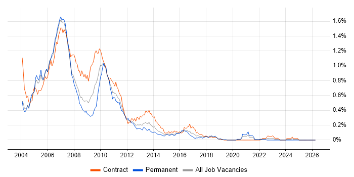 Derivatives Business Analyst job vacancy trend in the City of London