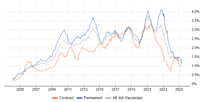 Job vacancy trend for Design Patterns in the City of London Job vacancy trend for Design Patterns in the City of London