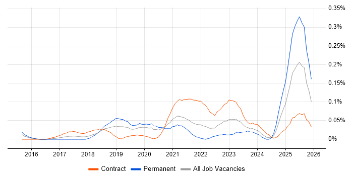 Design Sprint job vacancy trend in the City of London