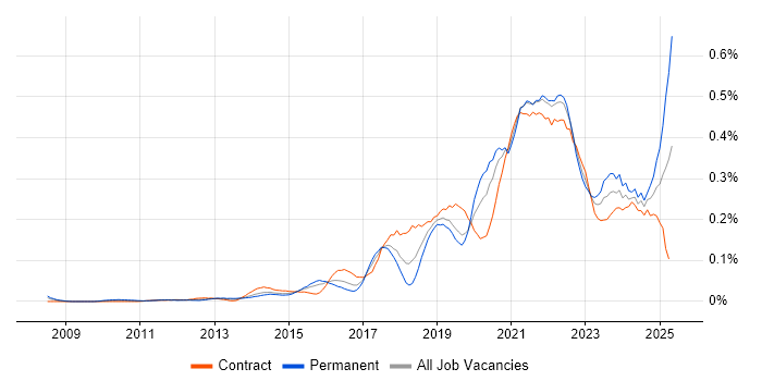 Job vacancy trend for Design Thinking in the City of London Job vacancy trend for Design Thinking in the City of London