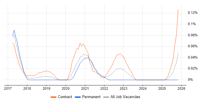 DesignOps job vacancy trend in the City of London