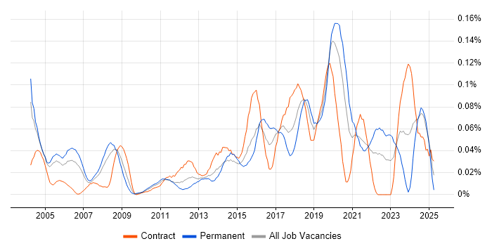 Job vacancy trend for Deskside Support in the City of London Job vacancy trend for Deskside Support in the City of London
