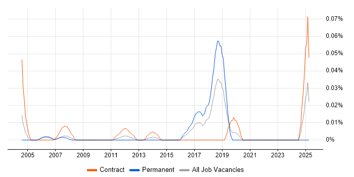 Job vacancy trend for Deskside Technician in the City of London