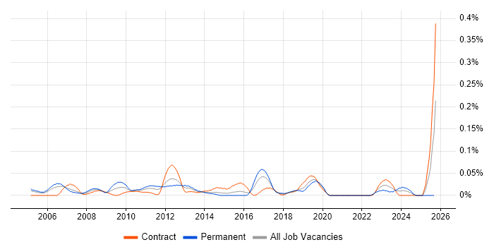 Desktop Administrator job vacancy trend in the City of London