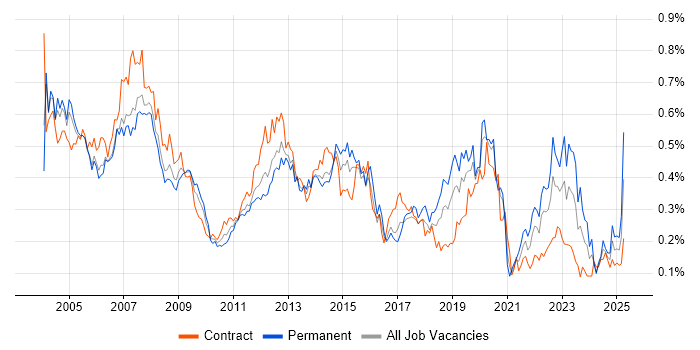 Job vacancy trend for Desktop Analyst in the City of London Job vacancy trend for Desktop Analyst in the City of London