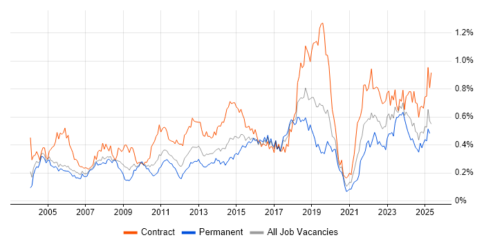Job vacancy trend for Desktop Engineer in the City of London Job vacancy trend for Desktop Engineer in the City of London