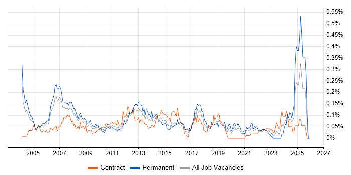Desktop Manager job vacancy trend in the City of London