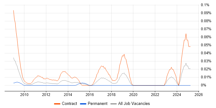 Job vacancy trend for Desktop Migration Engineer in the City of London