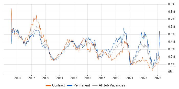 Job vacancy trend for Desktop Support Analyst in the City of London Job vacancy trend for Desktop Support Analyst in the City of London