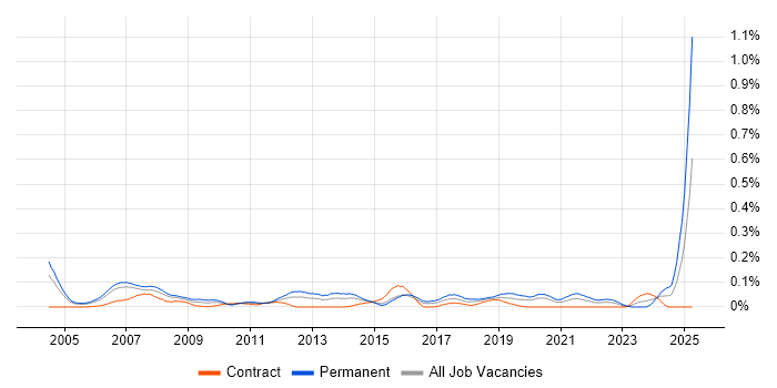 Job vacancy trend for Desktop Support Manager in the City of London Job vacancy trend for Desktop Support Manager in the City of London