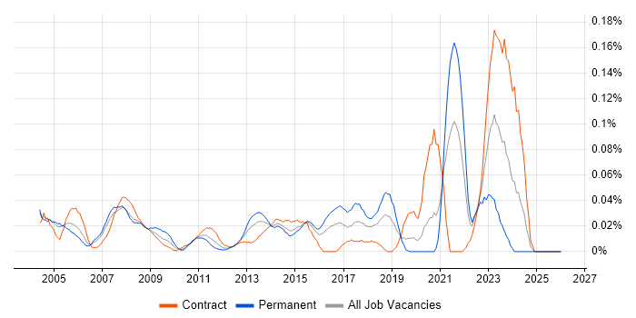 Desktop Support Technician job vacancy trend in the City of London