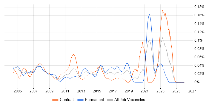 Desktop Technician job vacancy trend in the City of London