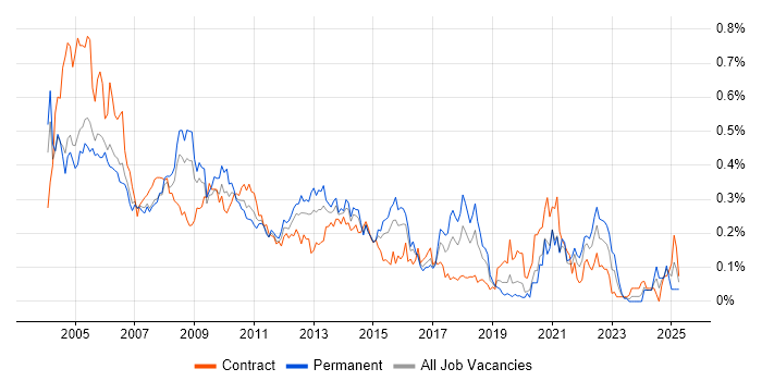 Job vacancy trend for Developer Analyst in the City of London