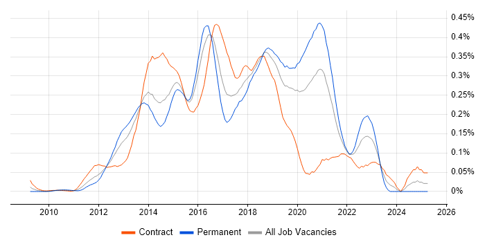 Job vacancy trend for Developer in Test in the City of London