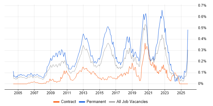 Developer/Software Engineer job vacancy trend in the City of London