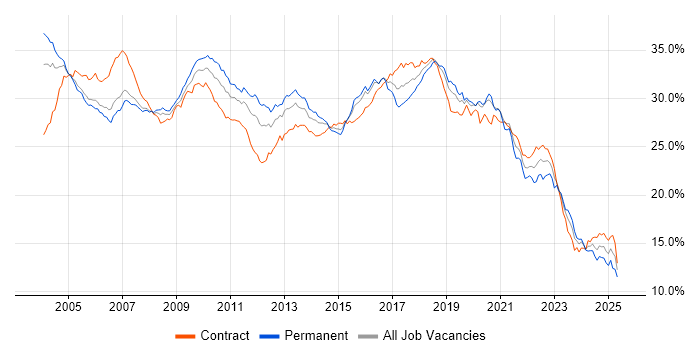 Job vacancy trend for Developer in the City of London