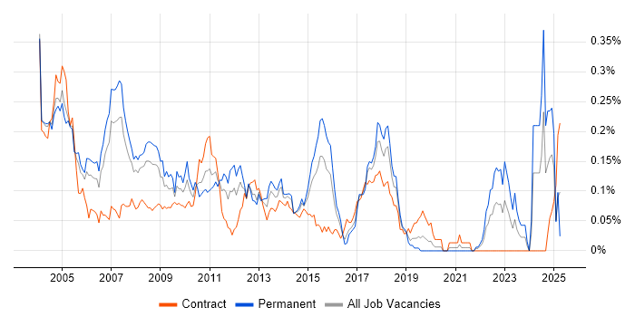 Job vacancy trend for Development Analyst in the City of London