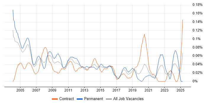 Job vacancy trend for Development Consultant in the City of London