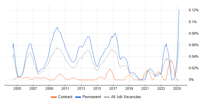 Job vacancy trend for Development Director in the City of London Job vacancy trend for Development Director in the City of London