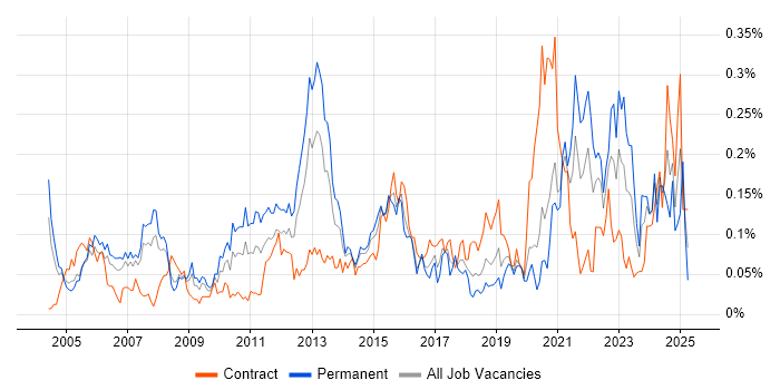 Job vacancy trend for Development Engineer in the City of London