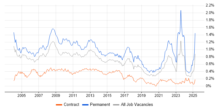 Job vacancy trend for Development Manager in the City of London Job vacancy trend for Development Manager in the City of London