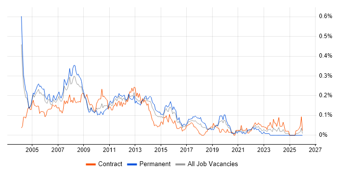 Development Project Manager job vacancy trend in the City of London