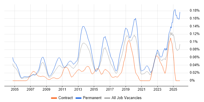 Development Roadmap job vacancy trend in the City of London