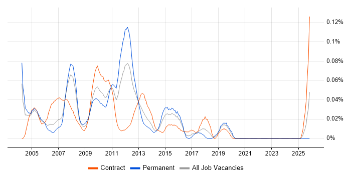 Development Specialist job vacancy trend in the City of London